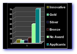Statistics for 2007