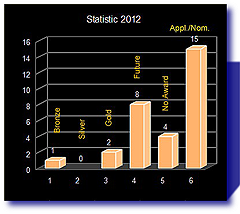 statistic 2012