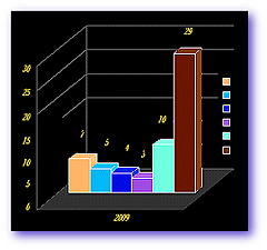 statistic 2009