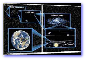 Erde- Sonnensystem- Milchstrasse- Lokale Gruppe- Lokale Supergruppe- Universum- grsseres Bild klicken