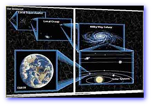 Earth- Solar System- Galaxy- cluster of Galaxies- Local Group- clickfor bigger image 